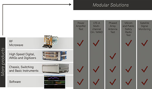 Figure 4. Keysight Modular Solutions.